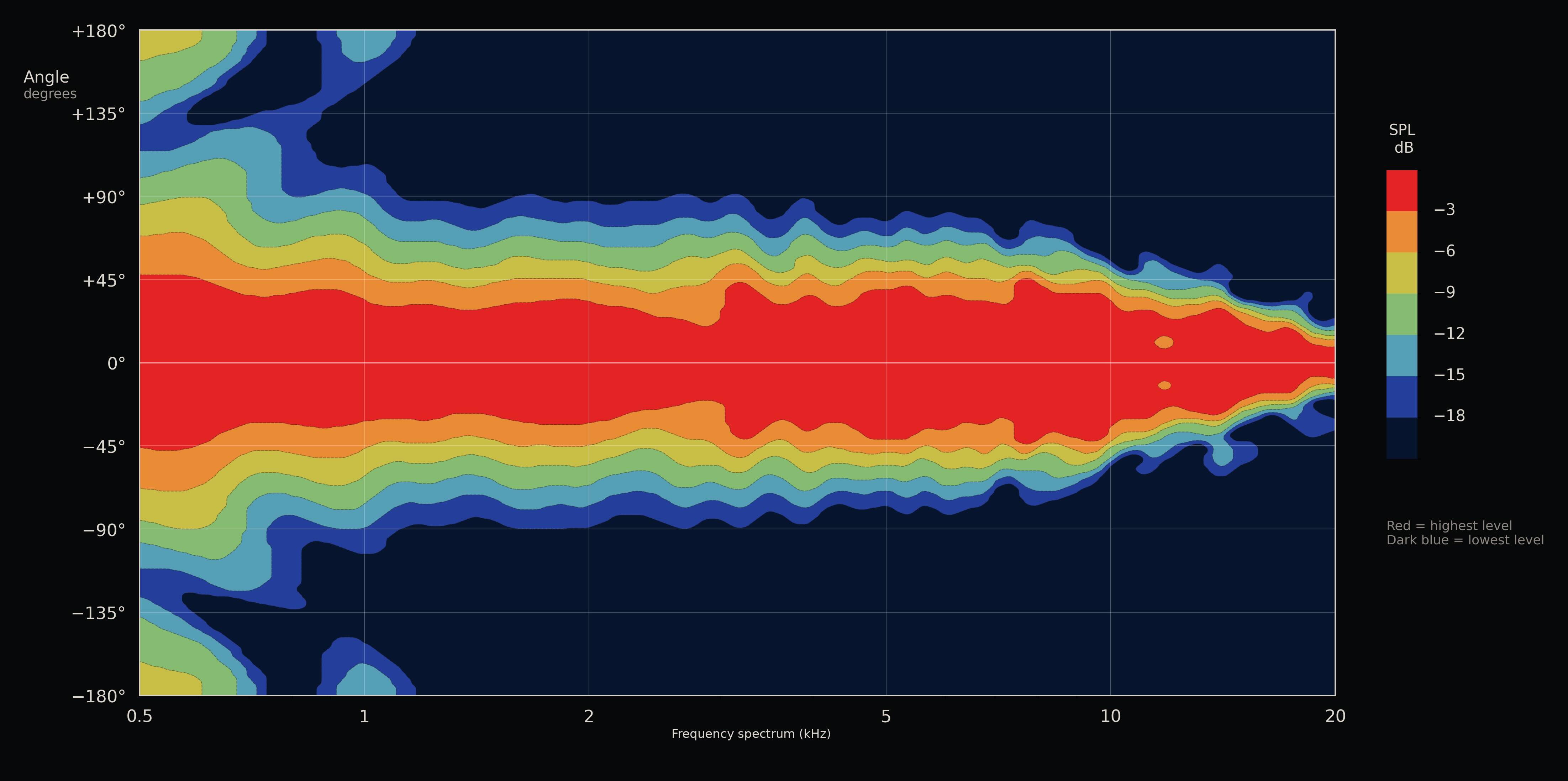 Bloom directivity map based on Princeton University 3D3A Lab measurements