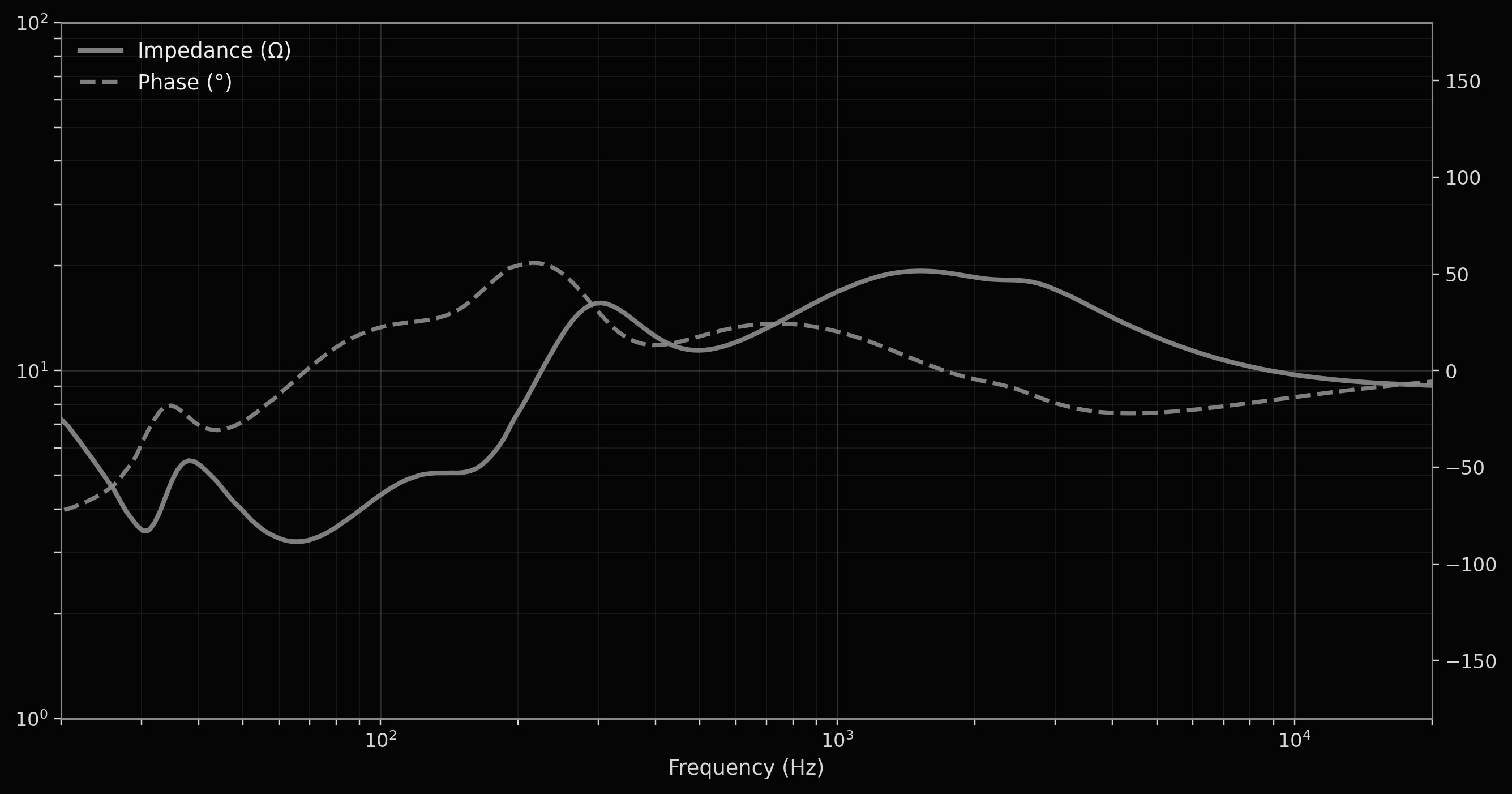 Bloom impedance measurement