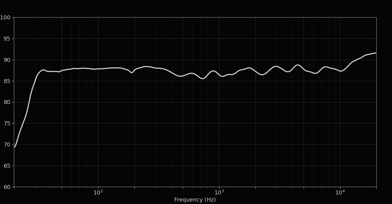 Bloom on-axis SPL measurement