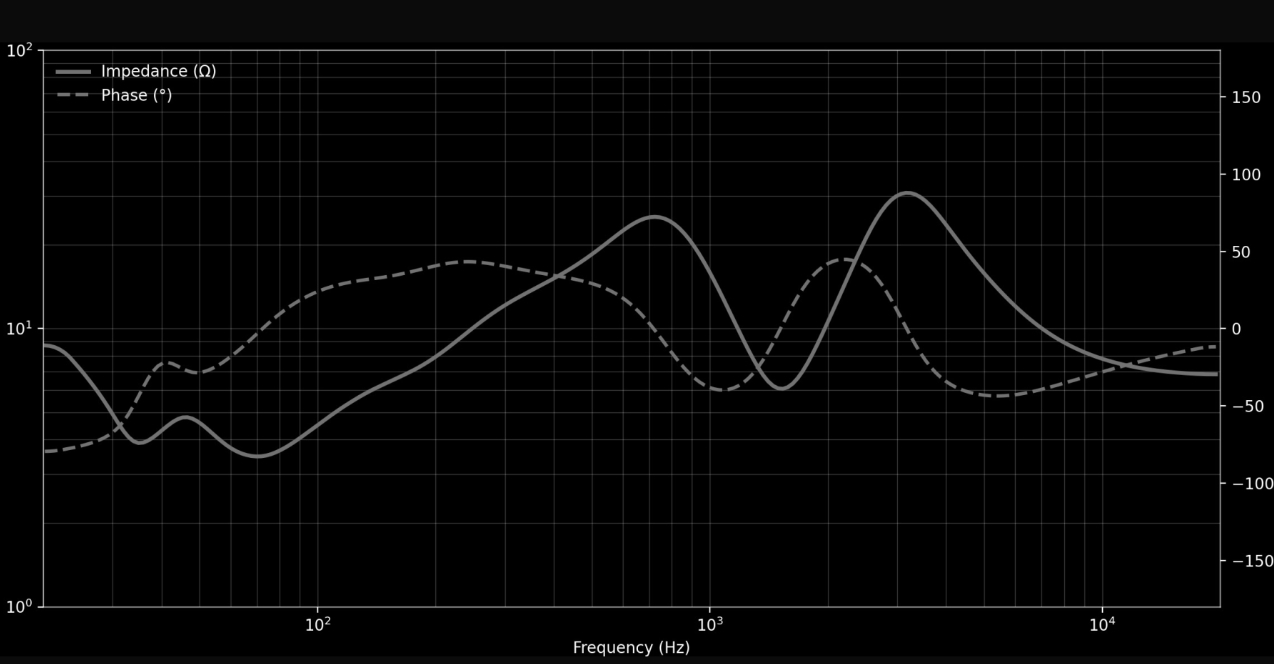 Challenger II impedance and phase graph
