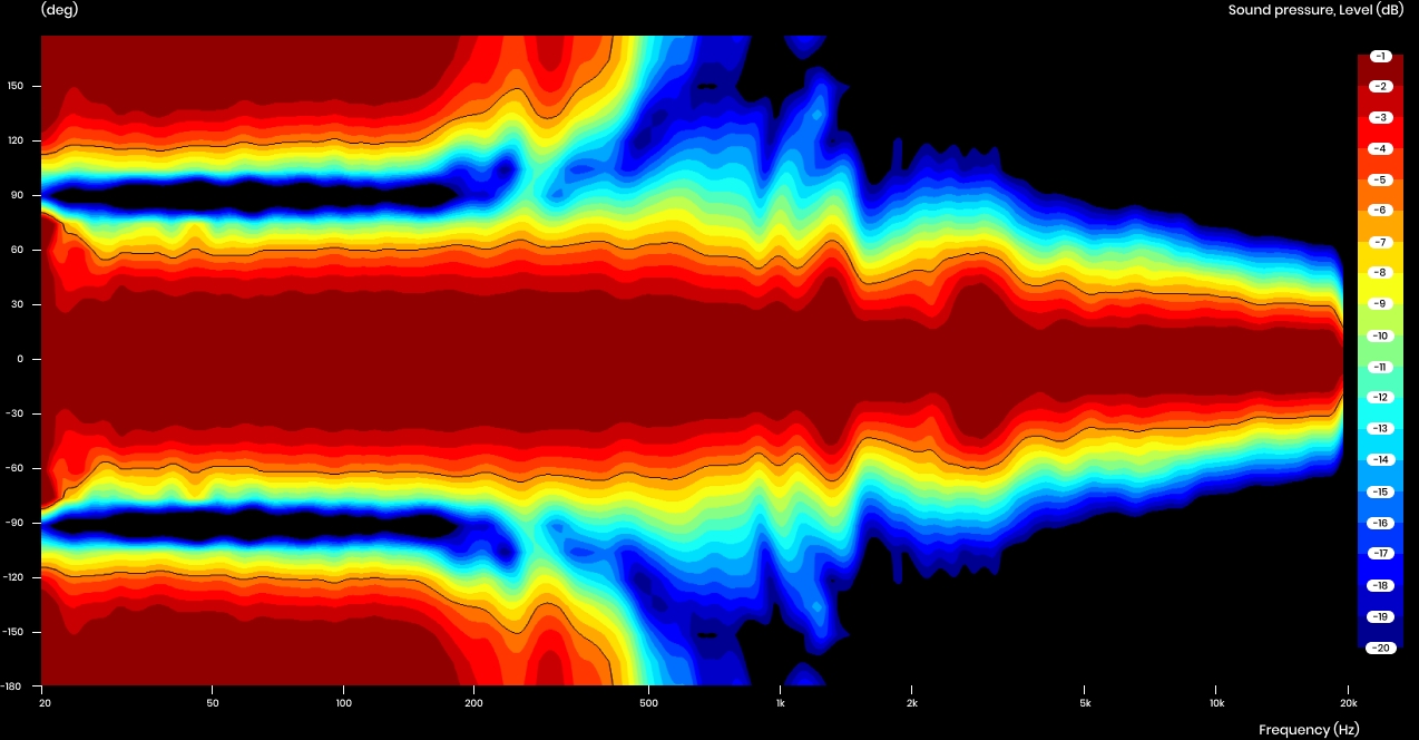 Challenger II directivity measurement